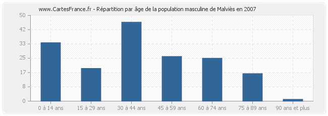 Répartition par âge de la population masculine de Malviès en 2007