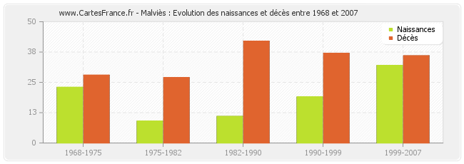 Malviès : Evolution des naissances et décès entre 1968 et 2007