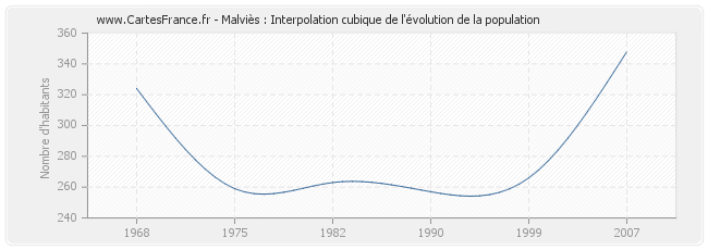 Malviès : Interpolation cubique de l'évolution de la population