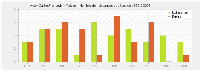 Malviès : Nombre de naissances et décès de 1999 à 2008