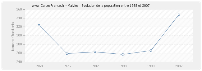 Population Malviès