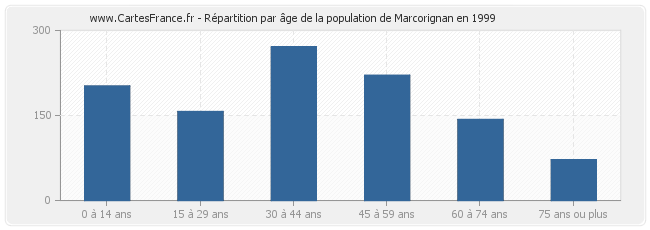 Répartition par âge de la population de Marcorignan en 1999