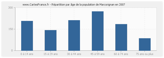 Répartition par âge de la population de Marcorignan en 2007