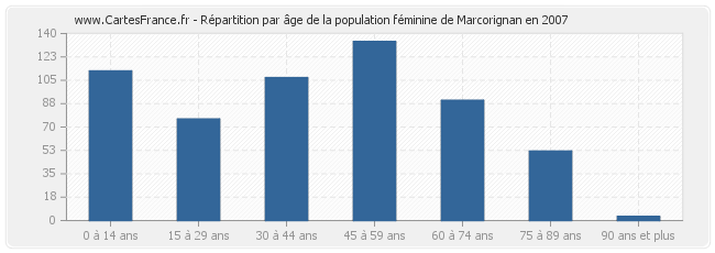 Répartition par âge de la population féminine de Marcorignan en 2007