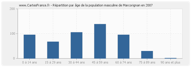 Répartition par âge de la population masculine de Marcorignan en 2007