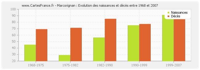 Marcorignan : Evolution des naissances et décès entre 1968 et 2007
