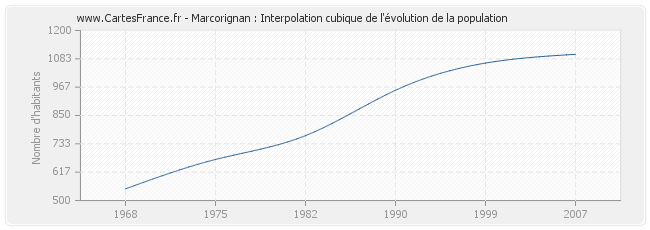 Marcorignan : Interpolation cubique de l'évolution de la population
