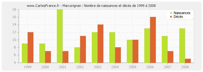 Marcorignan : Nombre de naissances et décès de 1999 à 2008