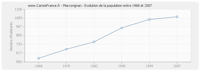 Population Marcorignan