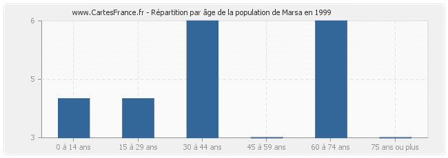 Répartition par âge de la population de Marsa en 1999