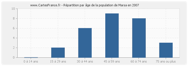 Répartition par âge de la population de Marsa en 2007