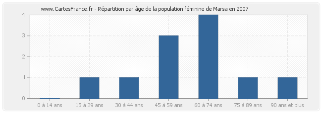 Répartition par âge de la population féminine de Marsa en 2007