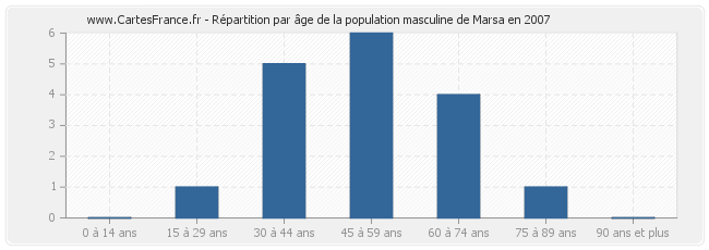 Répartition par âge de la population masculine de Marsa en 2007