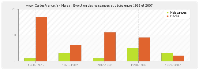 Marsa : Evolution des naissances et décès entre 1968 et 2007