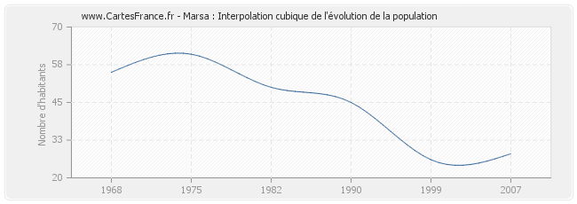 Marsa : Interpolation cubique de l'évolution de la population