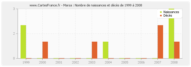 Marsa : Nombre de naissances et décès de 1999 à 2008