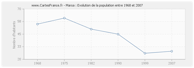 Population Marsa