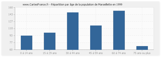Répartition par âge de la population de Marseillette en 1999