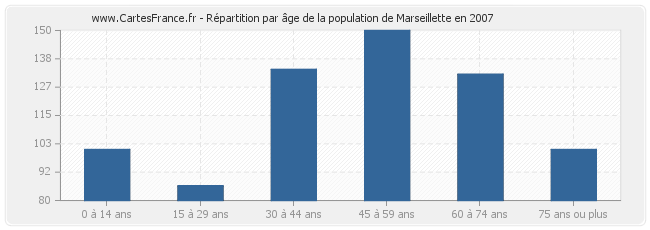 Répartition par âge de la population de Marseillette en 2007