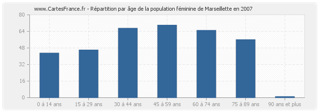 Répartition par âge de la population féminine de Marseillette en 2007