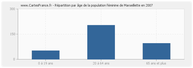 Répartition par âge de la population féminine de Marseillette en 2007