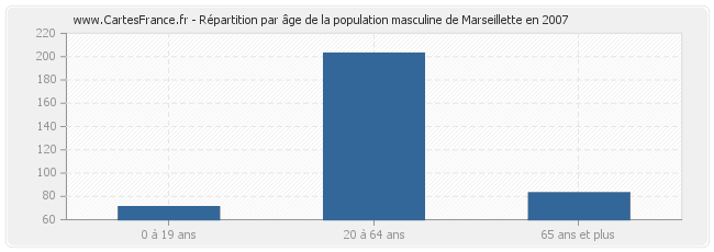 Répartition par âge de la population masculine de Marseillette en 2007