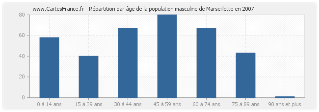 Répartition par âge de la population masculine de Marseillette en 2007