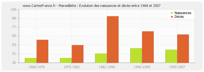 Marseillette : Evolution des naissances et décès entre 1968 et 2007