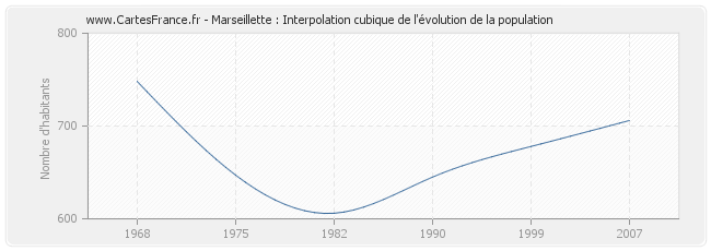Marseillette : Interpolation cubique de l'évolution de la population