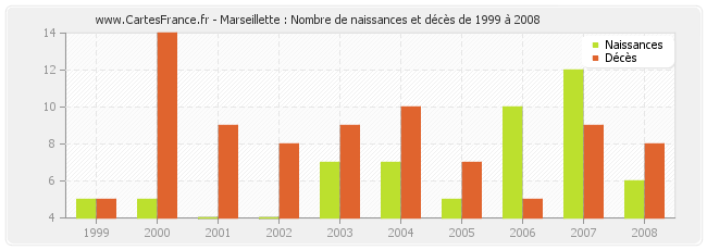 Marseillette : Nombre de naissances et décès de 1999 à 2008