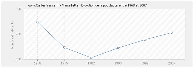 Population Marseillette