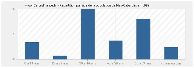 Répartition par âge de la population de Mas-Cabardès en 1999