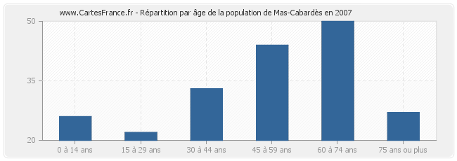 Répartition par âge de la population de Mas-Cabardès en 2007
