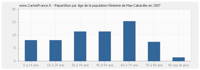 Répartition par âge de la population féminine de Mas-Cabardès en 2007