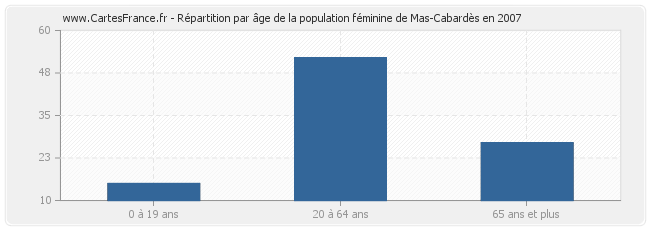 Répartition par âge de la population féminine de Mas-Cabardès en 2007