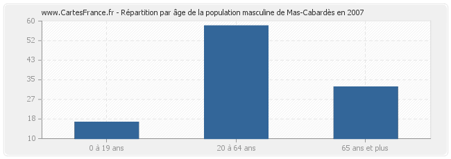 Répartition par âge de la population masculine de Mas-Cabardès en 2007