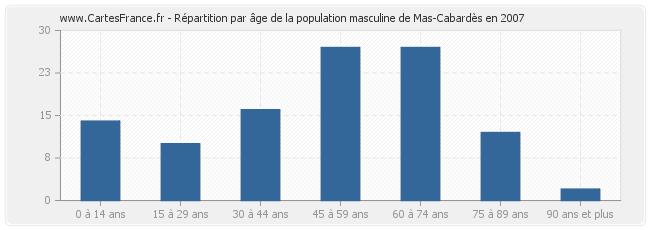 Répartition par âge de la population masculine de Mas-Cabardès en 2007