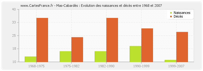 Mas-Cabardès : Evolution des naissances et décès entre 1968 et 2007