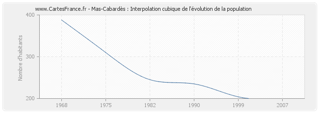 Mas-Cabardès : Interpolation cubique de l'évolution de la population