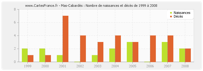 Mas-Cabardès : Nombre de naissances et décès de 1999 à 2008