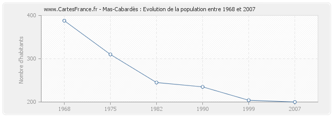 Population Mas-Cabardès