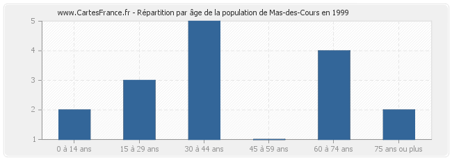 Répartition par âge de la population de Mas-des-Cours en 1999