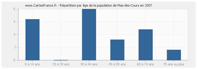 Répartition par âge de la population de Mas-des-Cours en 2007