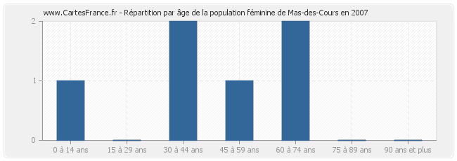 Répartition par âge de la population féminine de Mas-des-Cours en 2007