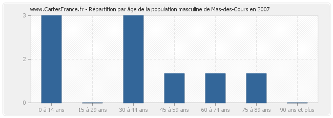 Répartition par âge de la population masculine de Mas-des-Cours en 2007