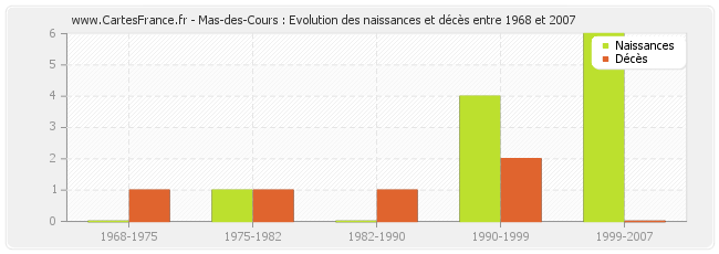 Mas-des-Cours : Evolution des naissances et décès entre 1968 et 2007