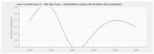Mas-des-Cours : Interpolation cubique de l'évolution de la population