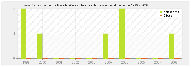 Mas-des-Cours : Nombre de naissances et décès de 1999 à 2008