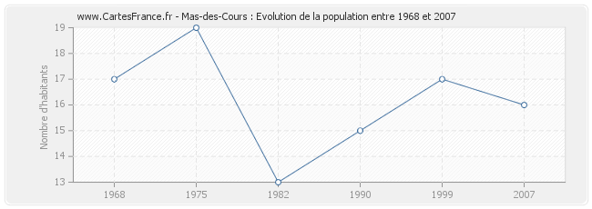 Population Mas-des-Cours