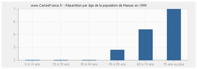 Répartition par âge de la population de Massac en 1999